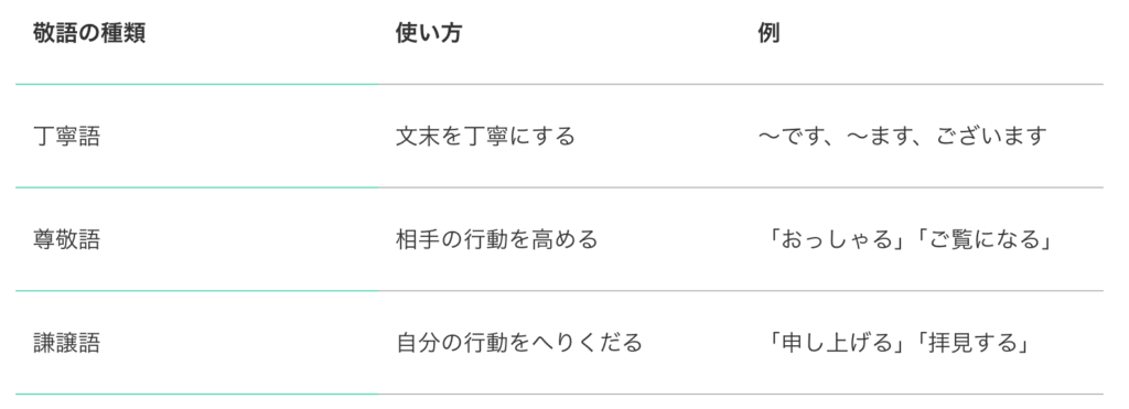 敬語ってこんなに使える!新人のための敬語入門【社内&お客様対応編】 | 株式会社Growth Area