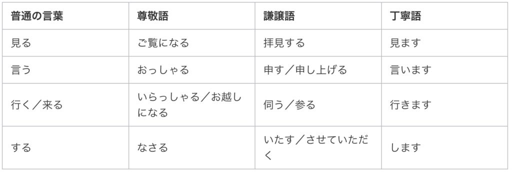 敬語ってこんなに使える!新人のための敬語入門【社内&お客様対応編】 | 株式会社Growth Area